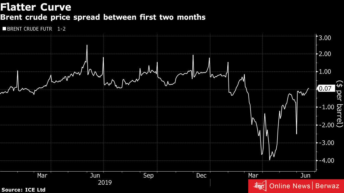 اسعار النفط تتصاعد