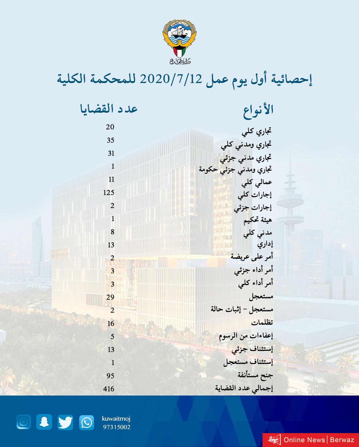 محكمه الكويت احصائية