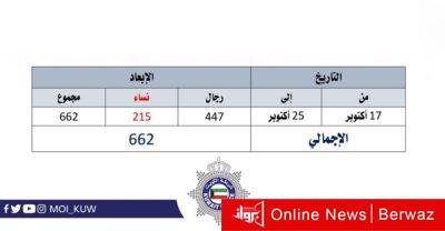 إحصائية إبعاد 662 مخالفاً للقانون خلال أسبوع