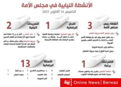 الأنشطة النيابية في مجلس الأمة ليوم الخميس 14 أكتوبر 2021