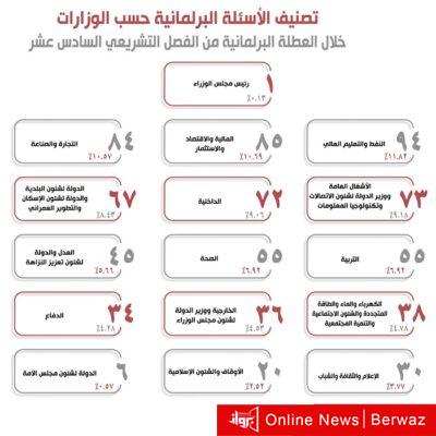تصميف الأسئلة خلال العطلة البرلمانية
