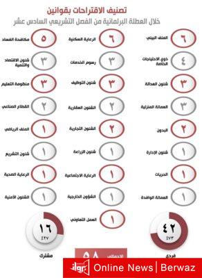 تصنيف الإقتراحات بقانون خلال العطلة البرلمانية