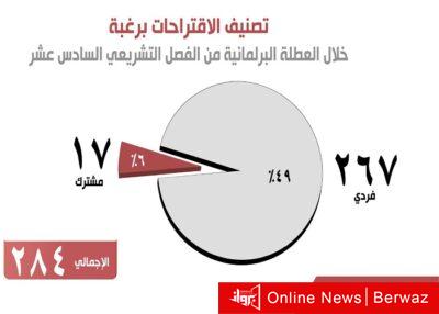تصنيف الاقتراحات برغبة خلال العطلة البرلمانية