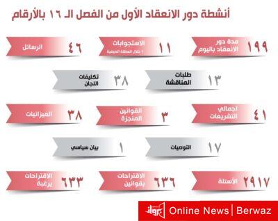 حصاد دور الإنعقاد الأول