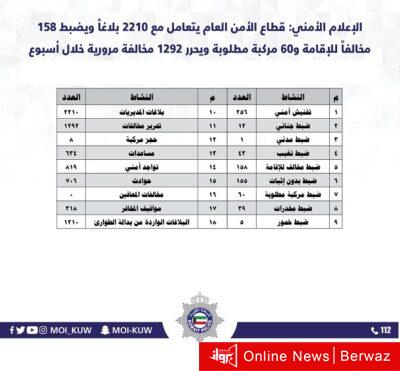 إحصائية بالمخالفات والضبطيات خلال أسبوع