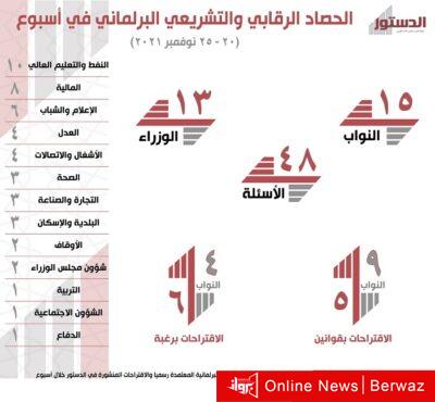 الحصاد البرلماني في أسبوع