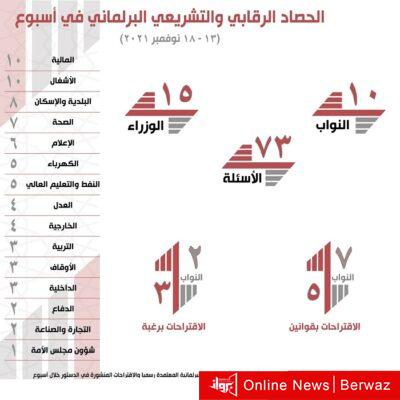 الحصاد البرلماني في أسبوع