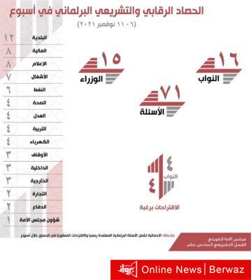 الحصاد البرلماني في أسبوع