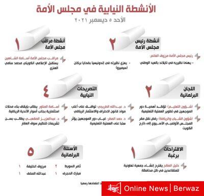الأنشطة النيابية في مجلس الأمة ليوم الأحد 5 ديسمبر 2021