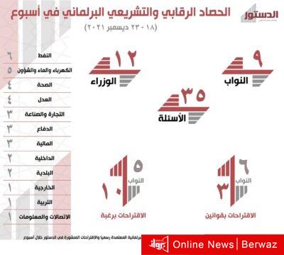 الحصاد البرلماني في أسبوع