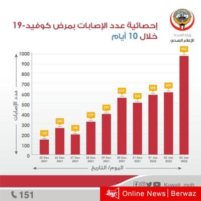 إحصائية عدد الإصابات خلال 10 أيام