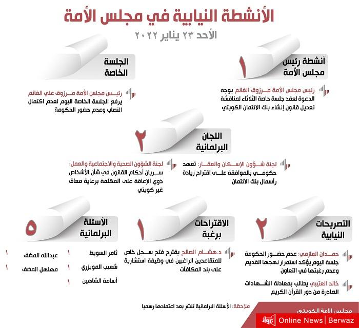 الأنشطة النيابية في مجلس الأمة ليوم الأحد 23 يناير 2022