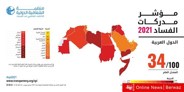 مؤشر مدركات الفساد 2021