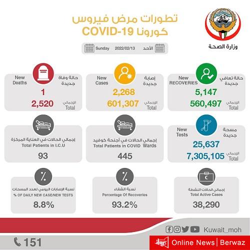 إحصائية الإصابات بفيروس كورونا اليوم الأحد 13 فبراير