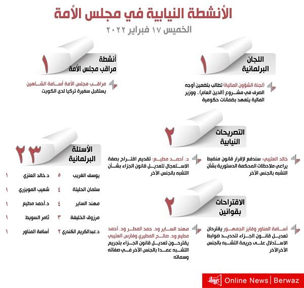 الأنشطة النيابية في مجلس الأمة ليوم الخميس 17 فبراير 2022