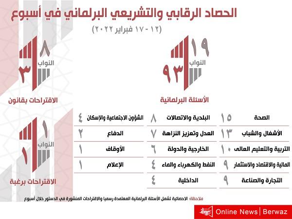 الحصاد البرلماني في أسبوع... 93 سؤالاً معتمداً و3 إقتراحات بقانون و1 برغبة