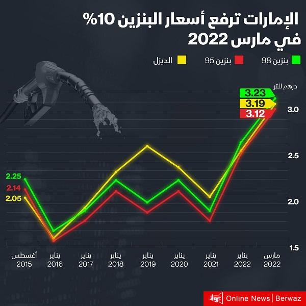 ارتفاع أسعار البنزين في الإمارات