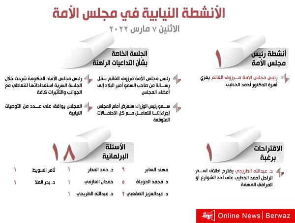 الأنشطة النيابية في مجلس الأمة ليوم الاثنين 7 مارس 2022