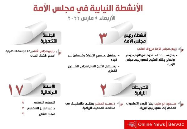 الأنشطة النيابية لمجلس الأمة ليوم الأربعاء 9 مارس 2022