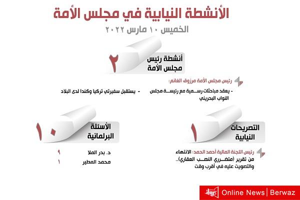 الأنشطة النيابية لمجلس الأمة ليوم الخميس 10 مارس 2022