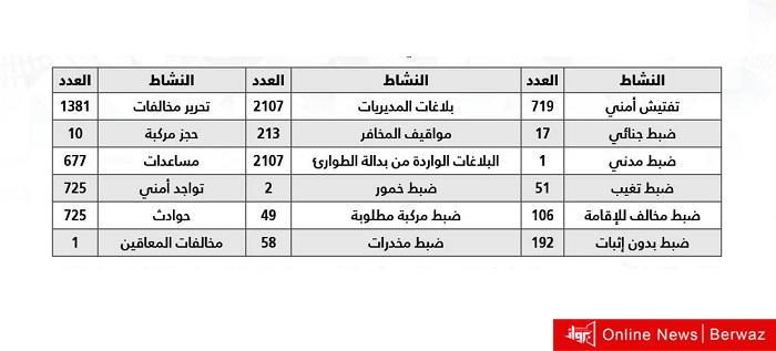 الإحصائية الأسبوعية خلال الفترة من 19 إلى 25 مارس الجاري