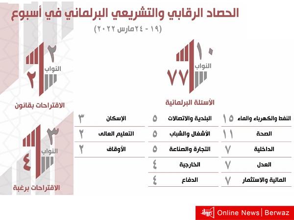 الحصاد البرلماني في أسبوع... 77 سؤالا معتمداً واقتراحان بقانون و4 برغبة