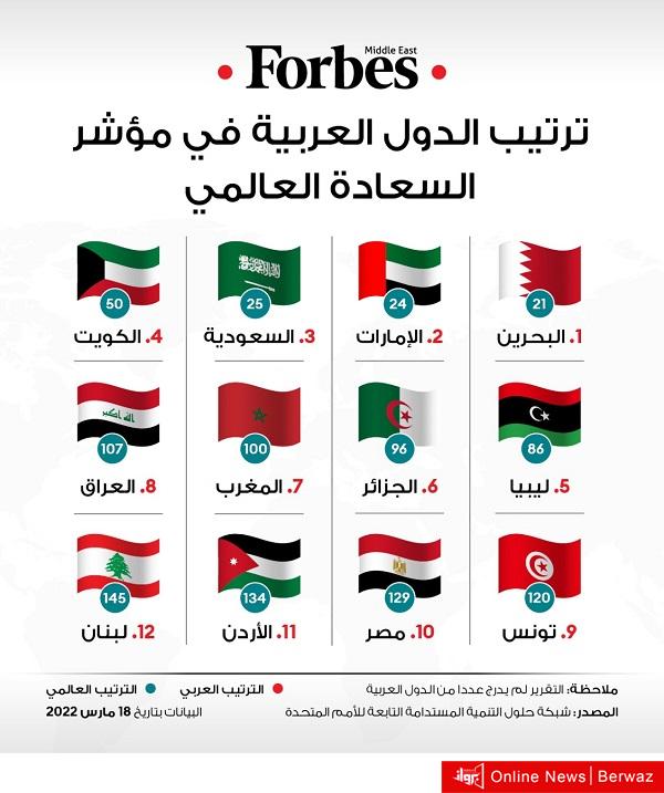 ترتيب الدول العربية فى مؤشر السعادة لعام 2022
