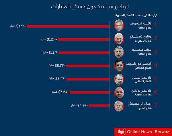 خسائر أثرياء روسيا جراء الحرب على أوكرانيا