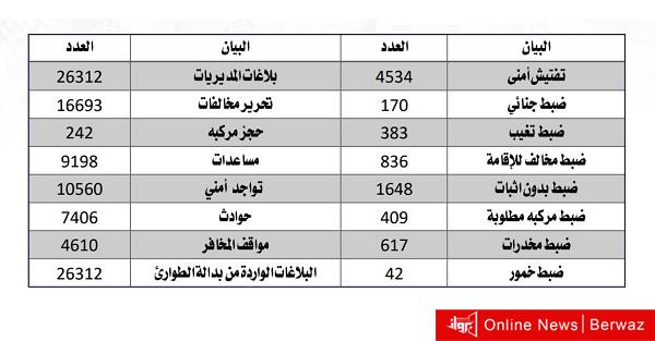 إحصائية بعدد القضايا والضبطيات