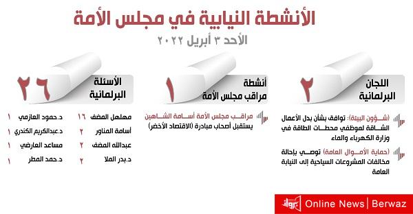 الأنشطة النيابية في مجلس الأمة ليوم الأحد 3 أبريل 2022