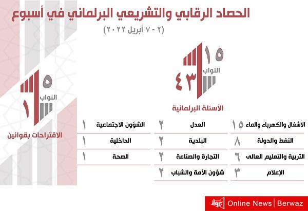 الحصاد البرلماني في أسبوع.. 43 سؤالا معتمدا واقتراح بقانون
