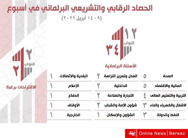 الحصاد البرلماني في أسبوع... 34 سؤالا معتمدا واقتراحان برغبة