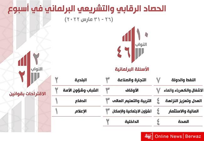 الحصاد البرلماني في أسبوع... 46 سؤالا معتمدا واقتراحان بقانون