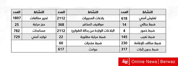 الإحصائية الأسبوعية بعدد القضايا الأمنية والمخالفات