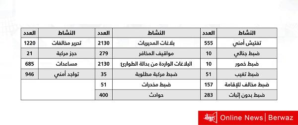 الإحصائية الأمنية خلال الفترة من 30 أبريل وحتى 6 مايو