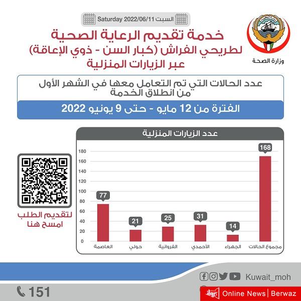 إحصائية وزراة الصحة لخدمات الزيارة المنزلية