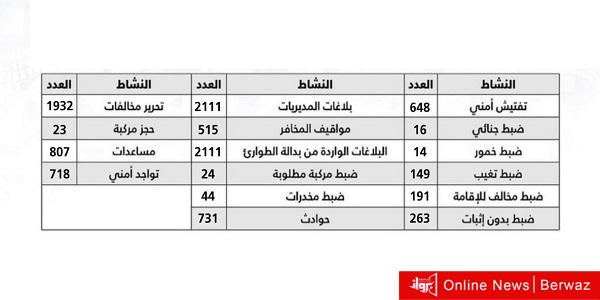الإحصائية الأمنية خلال أسبوع