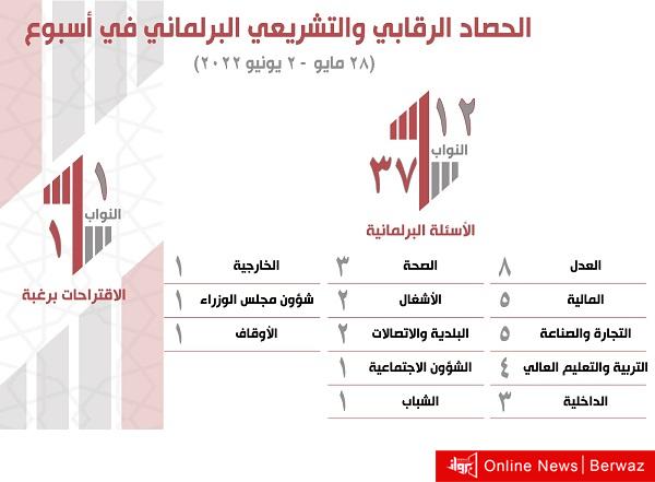 الحصاد البرلماني في أسبوع.. 37 سؤالا معتمداً واقتراح برغبة