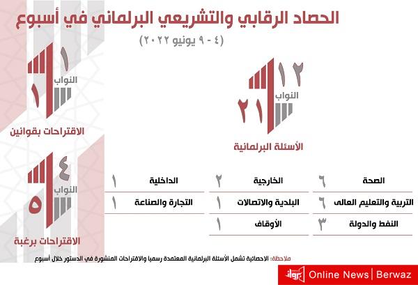 الحصاد البرلماني في أسبوع... 21 سؤالا معتمدا و5 اقتراحات برغبة واقتراح قانون