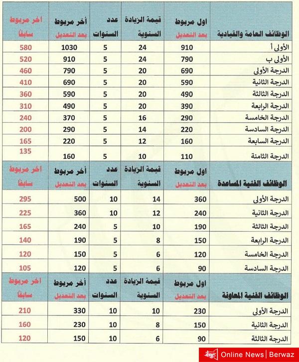 جدول العلاوة الدورية للموظفين الواردة بنظام الخدمة المدنية